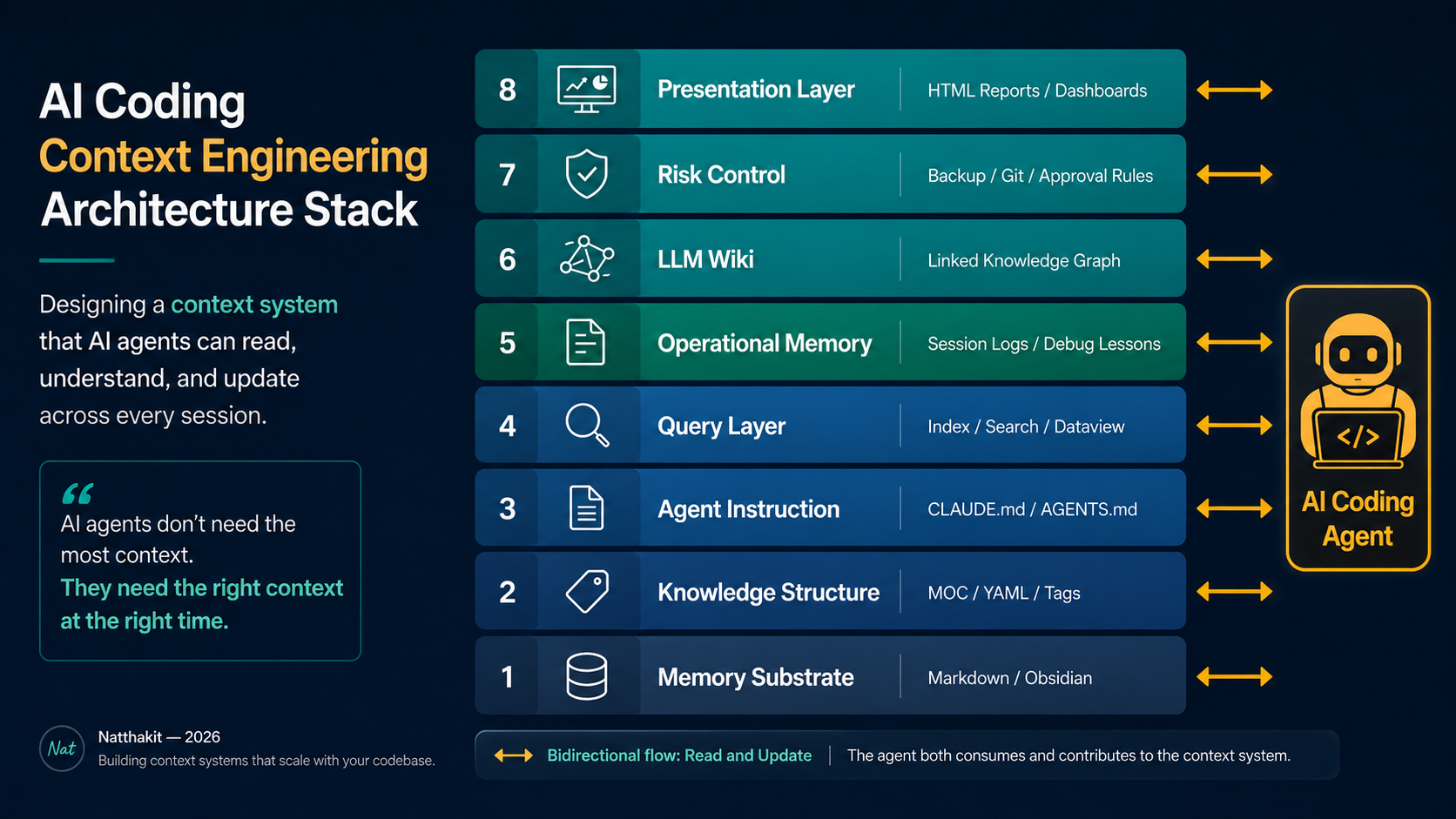 Memory Vault architecture flow diagram