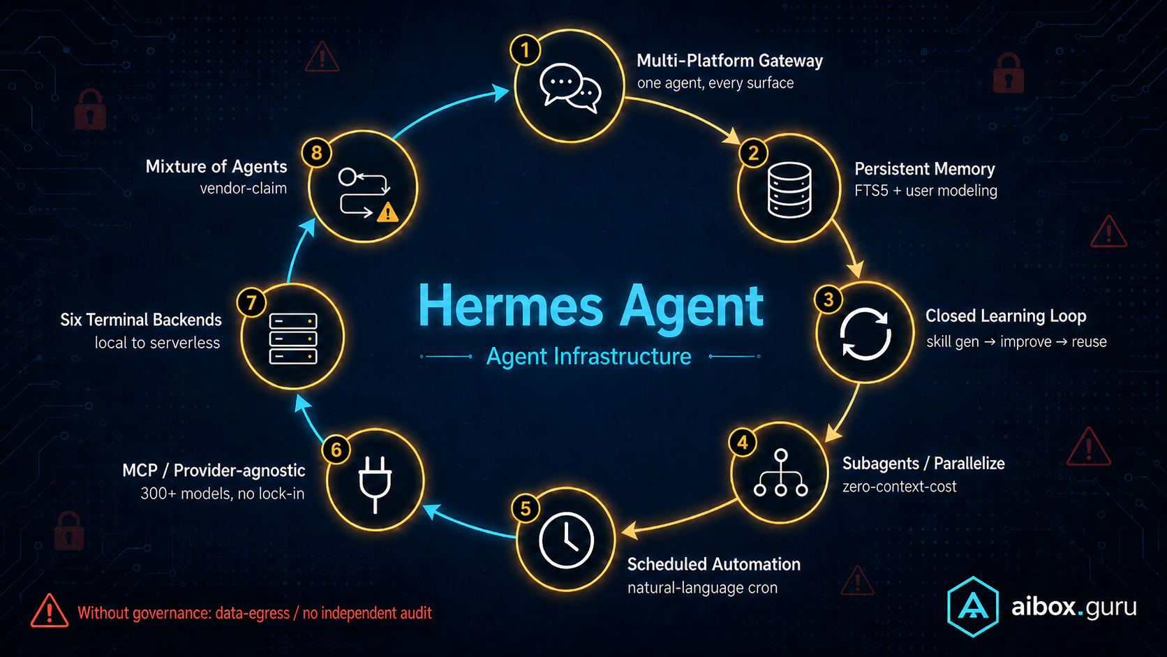 Hermes Agent architecture loop — multi-platform gateway, persistent memory, closed learning loop, subagents, scheduler, MCP, terminal backends และ MoA