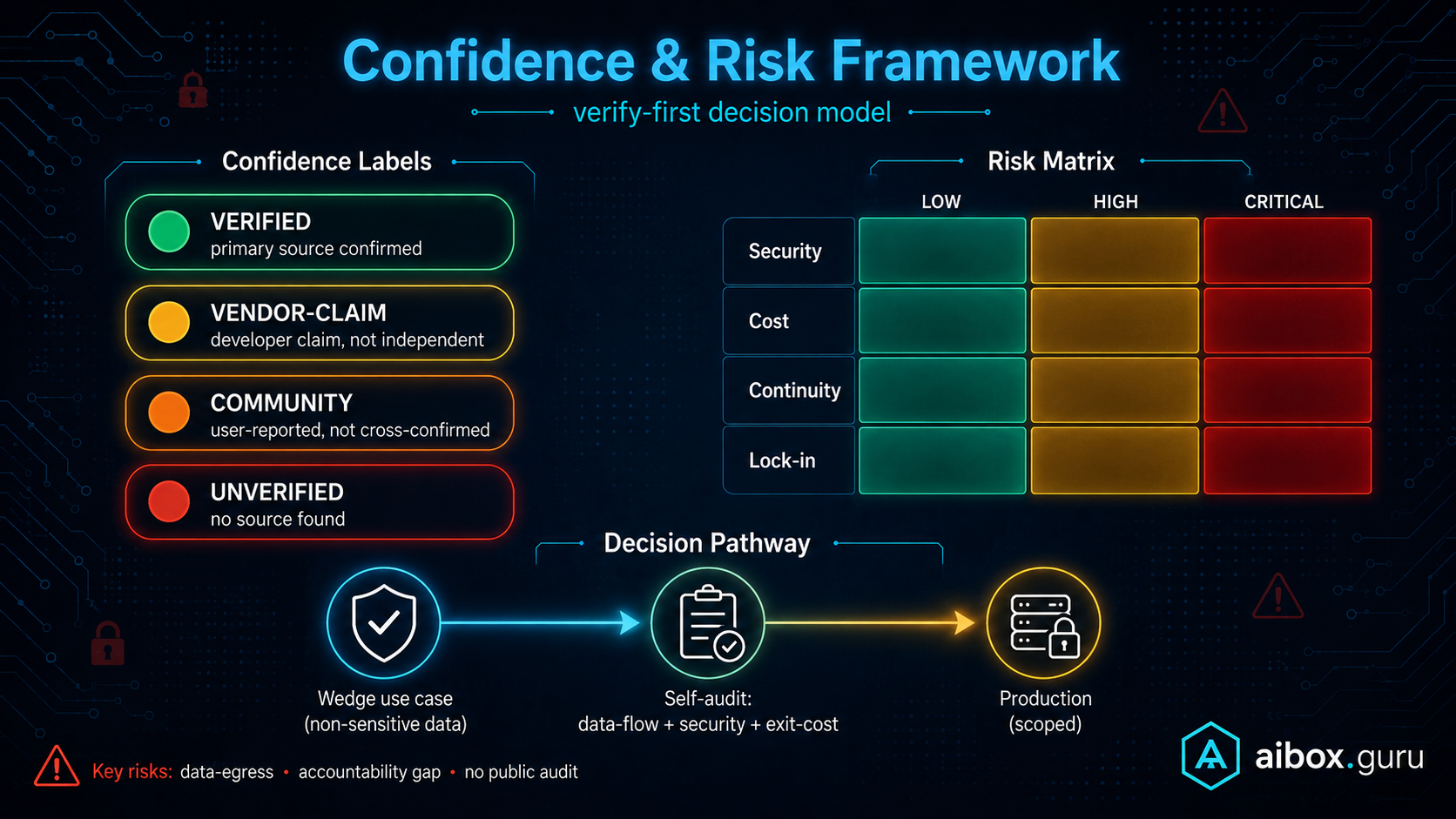 Confidence & Risk Framework — 4 ระดับ confidence label แยกจาก risk severity matrix และ decision pathway