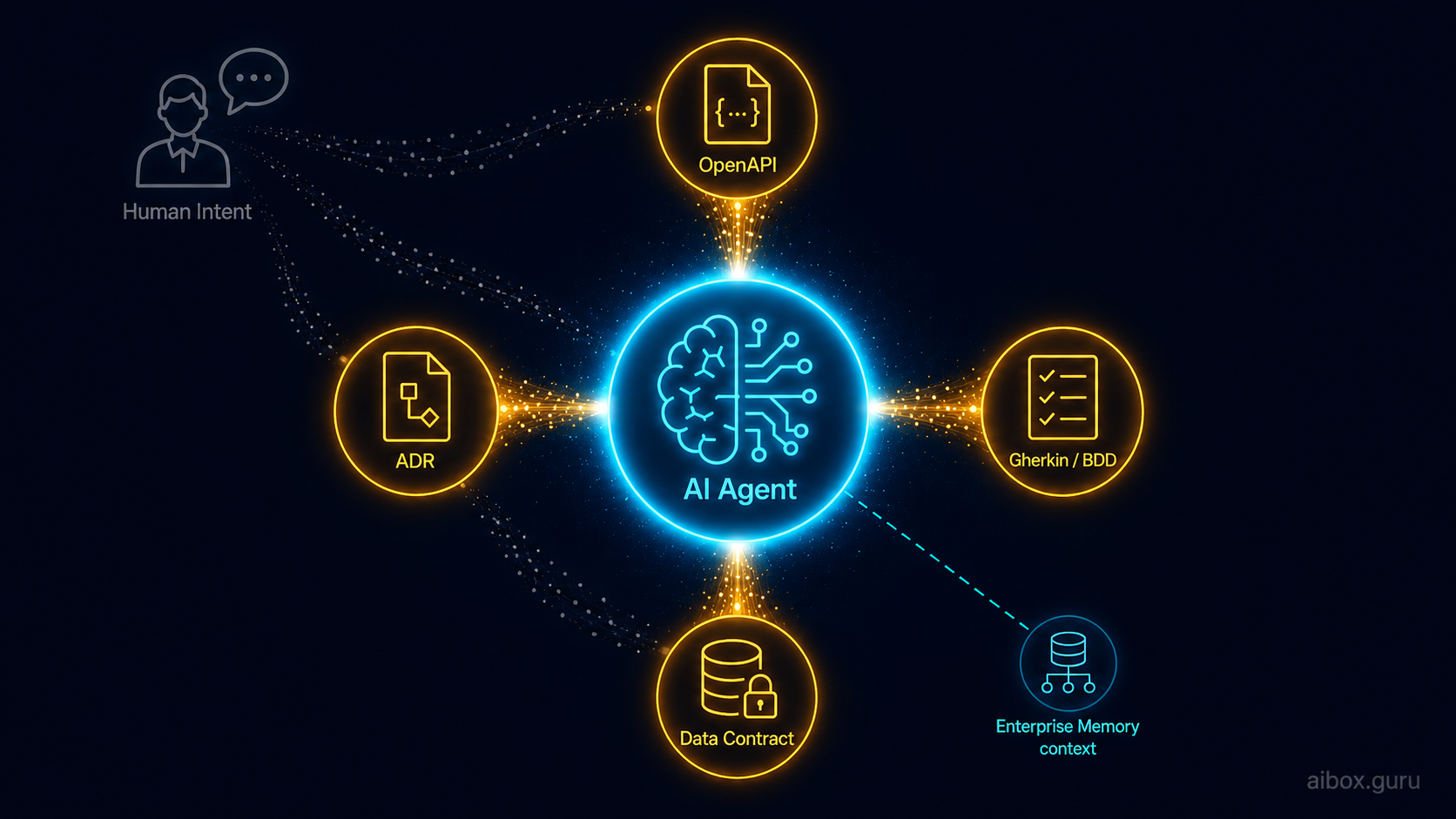 Spec เป็นภาษากลางระหว่าง human intent และ AI generation