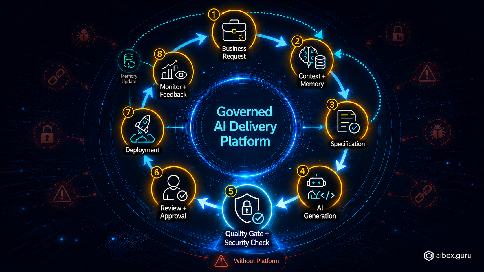Governed AI Delivery Platform loop — 8-stage operating model