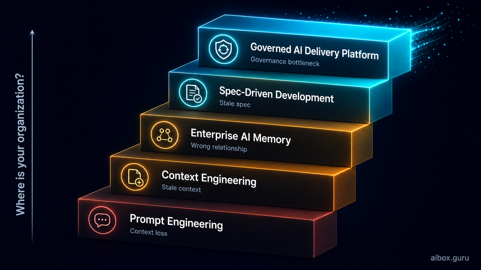 AI Delivery Maturity Staircase — 5 ระดับ